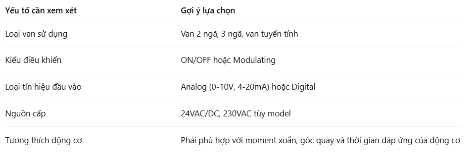 Cách chọn đúng bộ điều khiển Honeywell cho van và động cơ